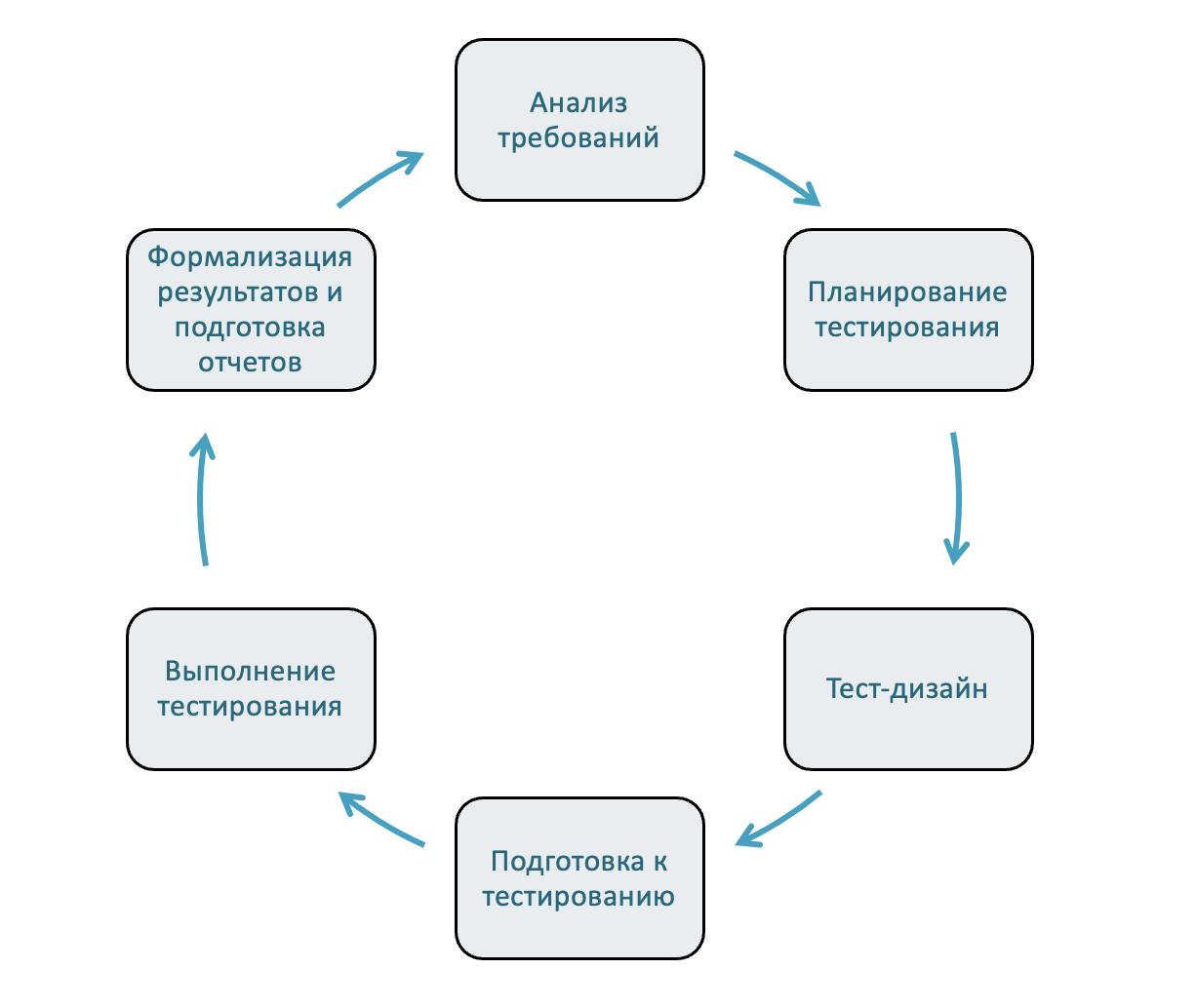 Как устроен процесс тестирования. 6 ключевых этапов