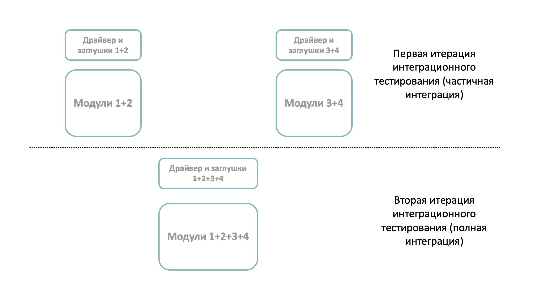 Интеграционное тестирование при white box подходе