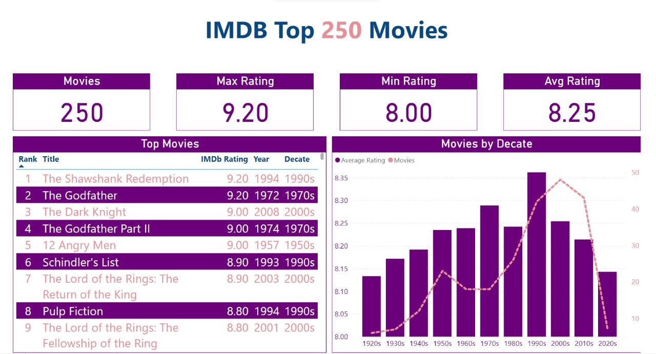 IMDb Top 250 Movies