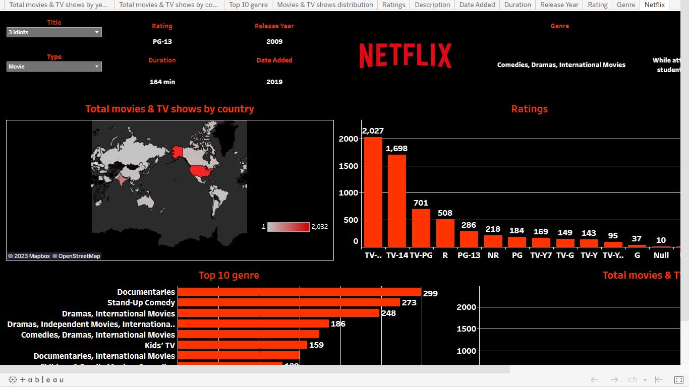 Tableau Project Netflix Dashboard picture