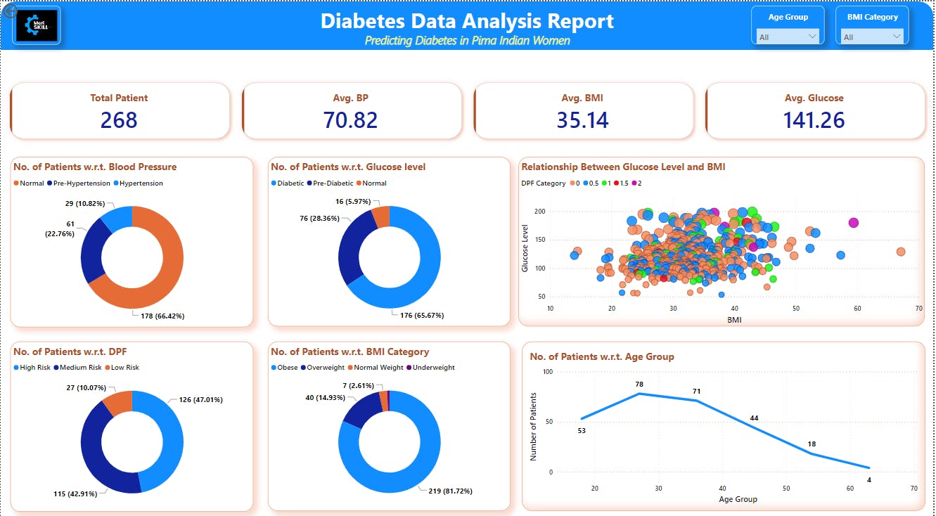 PowerBI   Project   Diabetes Data Analysis Dashboard