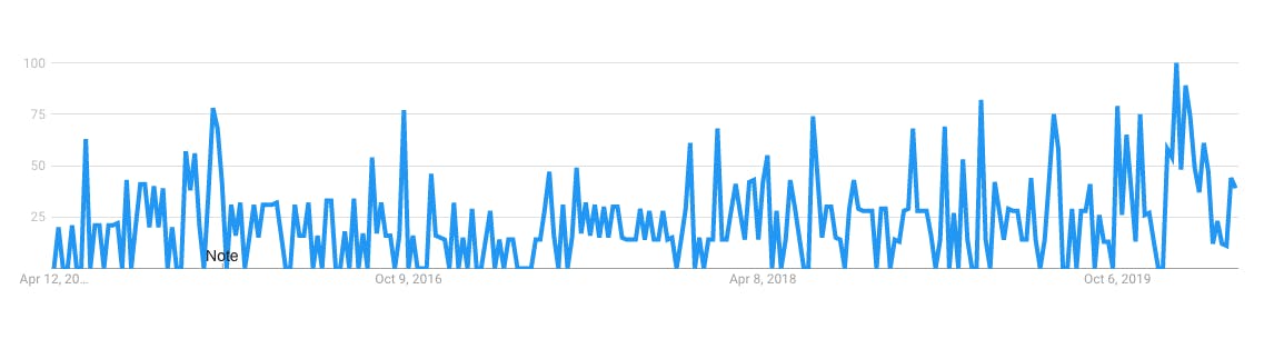 trend