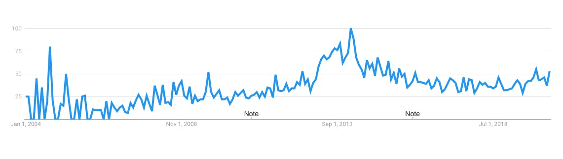 trend