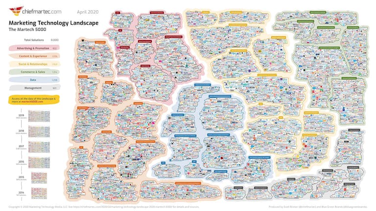 Martech 5000 landscape