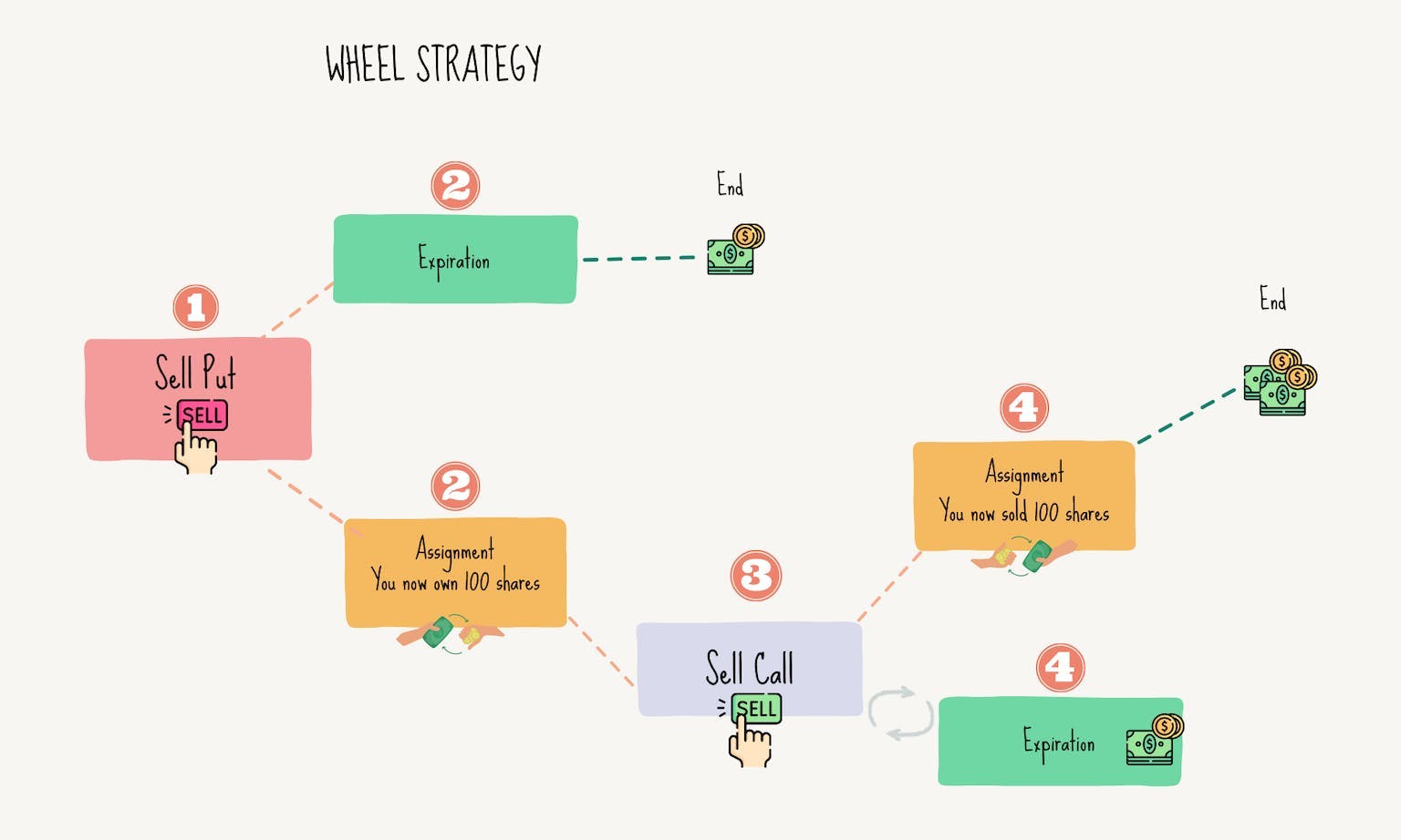 How the wheel strategy works