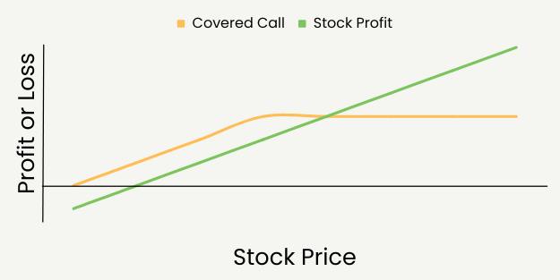 What is and how do you use covered calls?