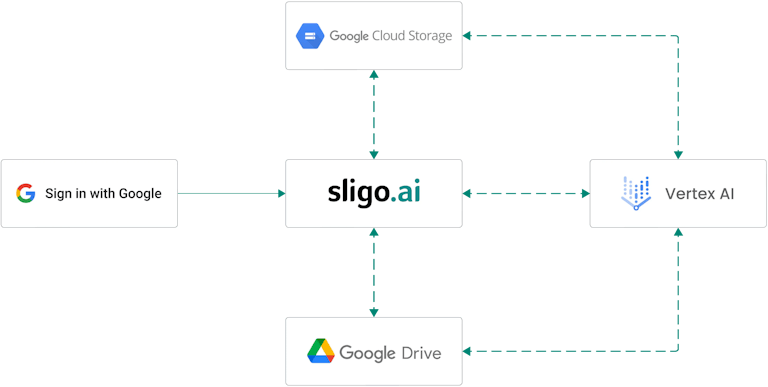 sligo.ai | Platform