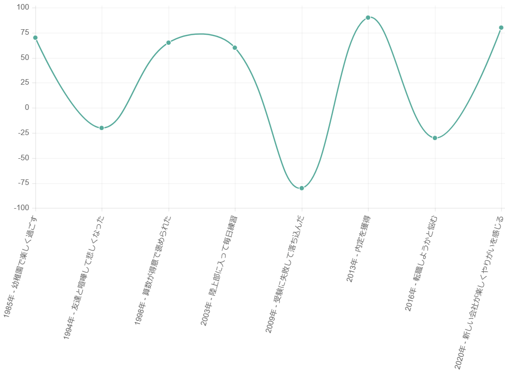 Lifeline Graph Example ライフラインチャートを作成しよう