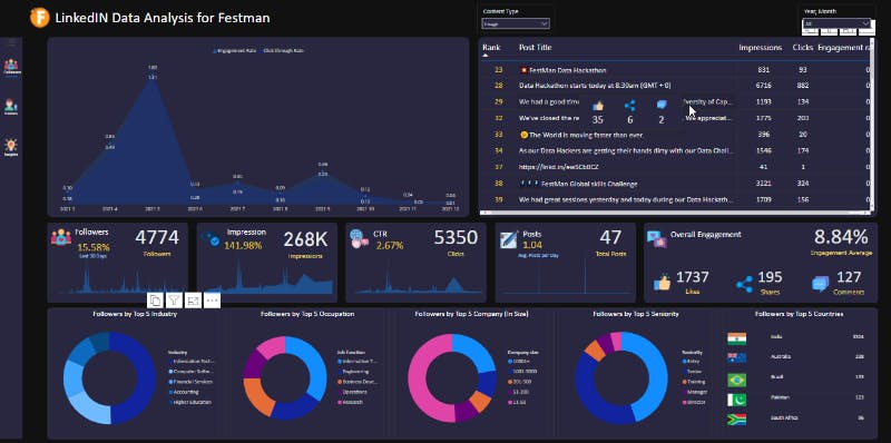 PowerBI | Project | LinkedIN Analysis Power BI Report