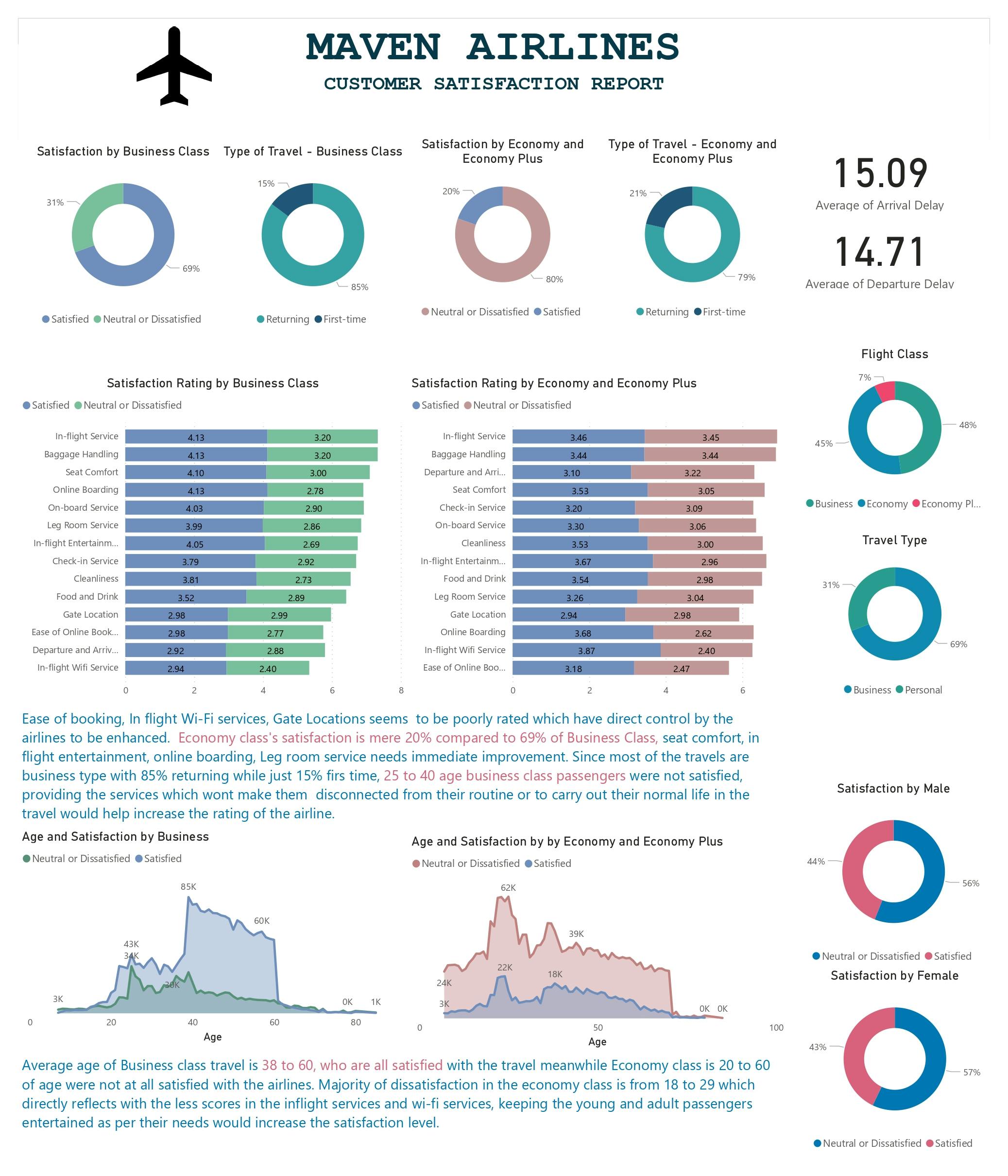 PowerBI | Project | Airline Customer Satisfaction Report