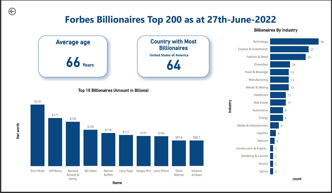 Power BI Project Forbes top 200 billionaires
