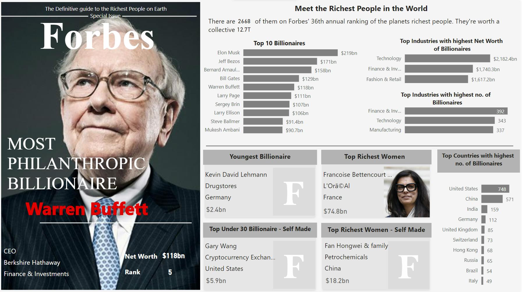 Powerbi Project Forbes Worlds Billionaires 2022 0916