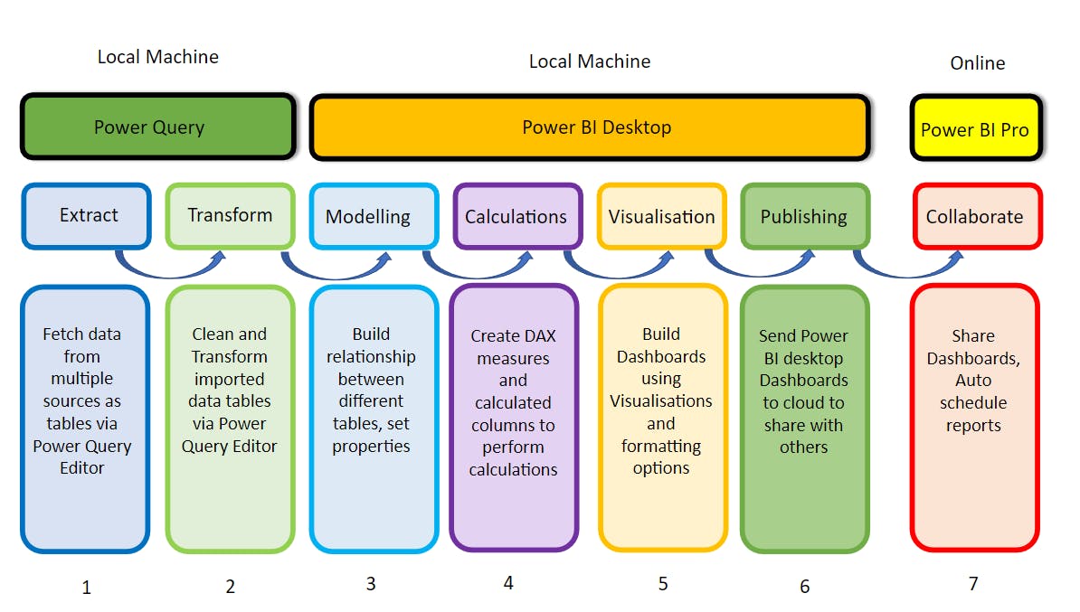 Article | The 7 Stages to Power BI Dashboards