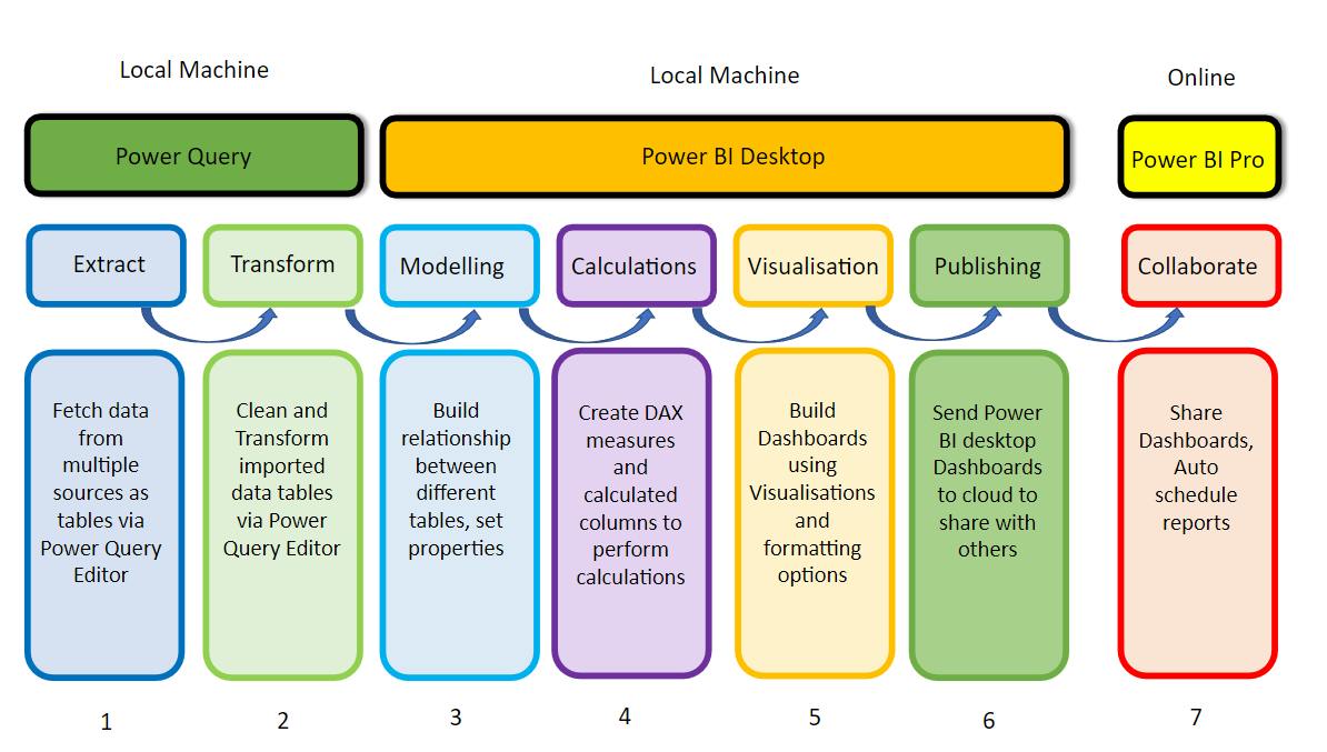 Power Bi Development Process Article | The 7 Stages to Power BI Dashboards