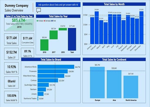 PowerBI | Project | Sales Reports, KPIs and AI Analysis