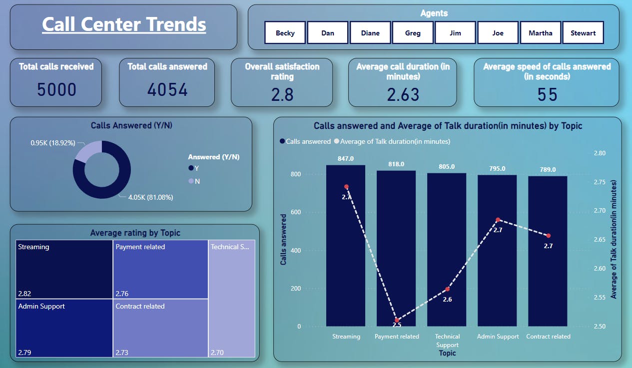 PowerBI Project Call Centre Trends