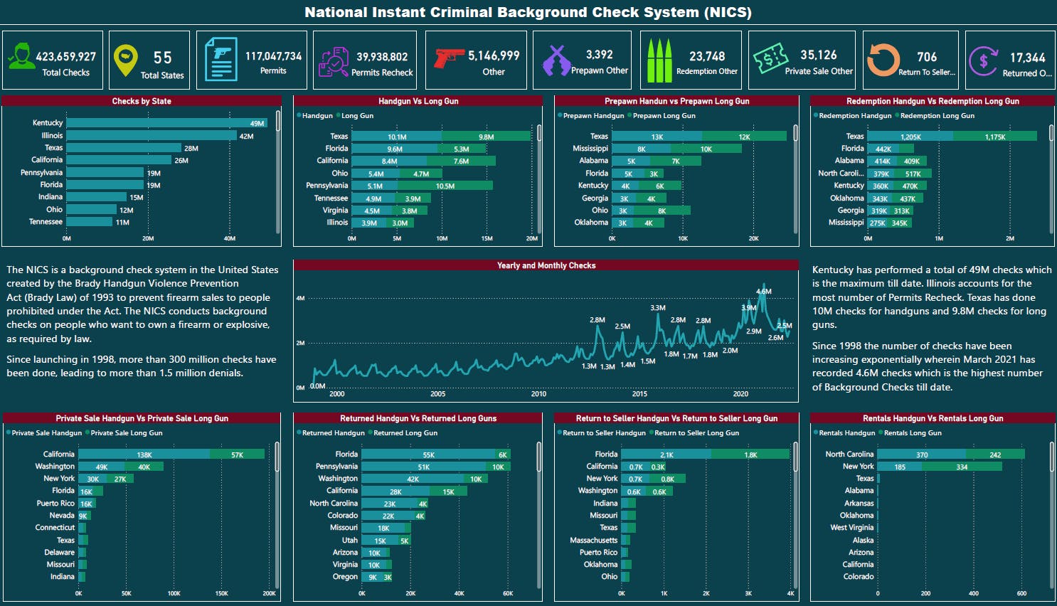 Power BI Project NICS D'Challenger August 2022