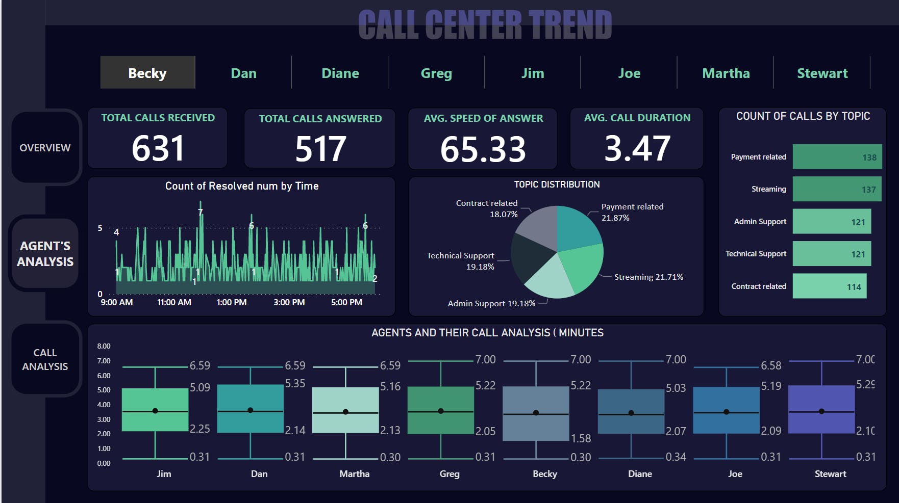 PowerBI | Project | PwC Virtual Internship-Call Center Trend