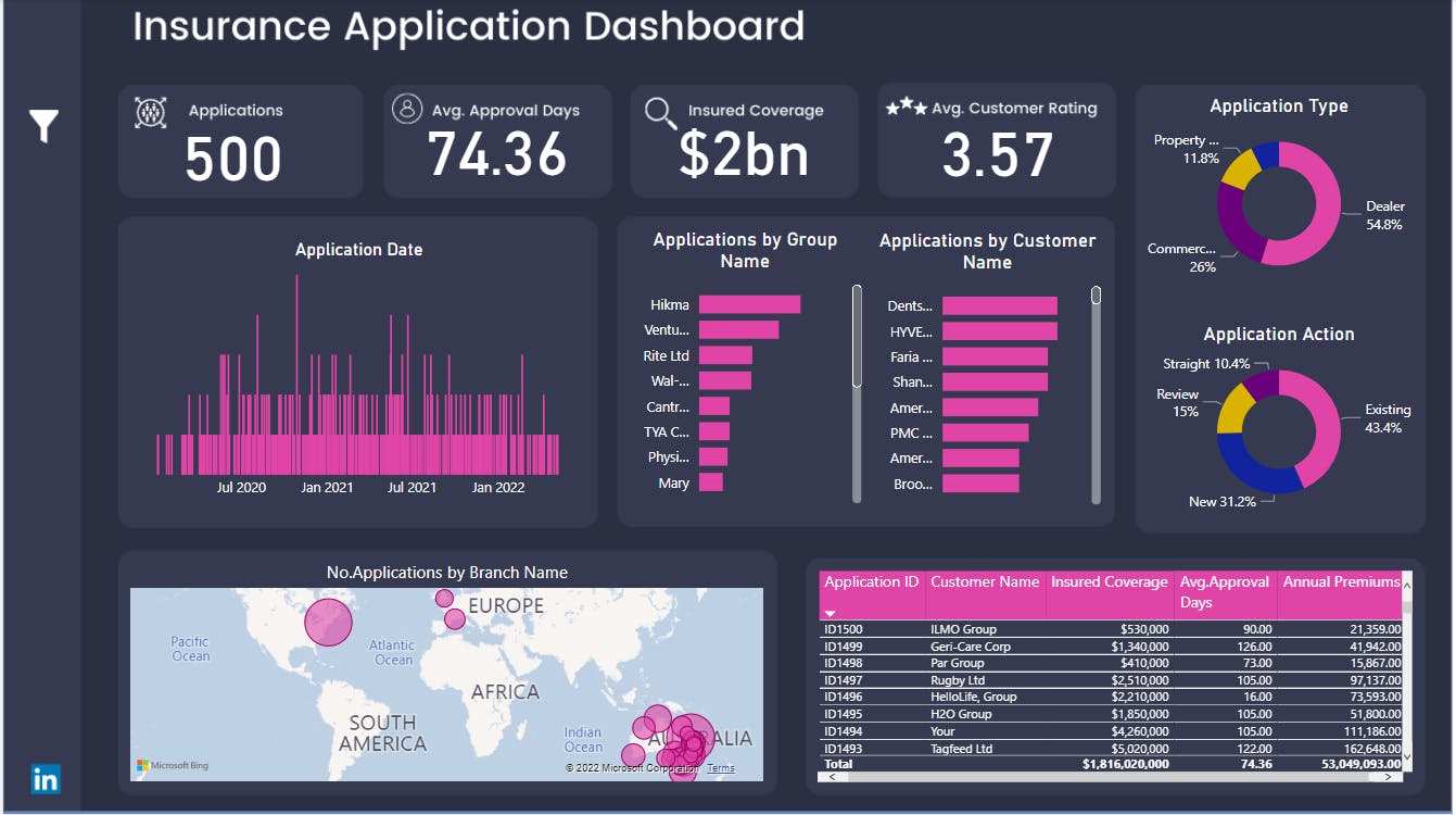 PowerBI | Project | Insurance Application Dashboard