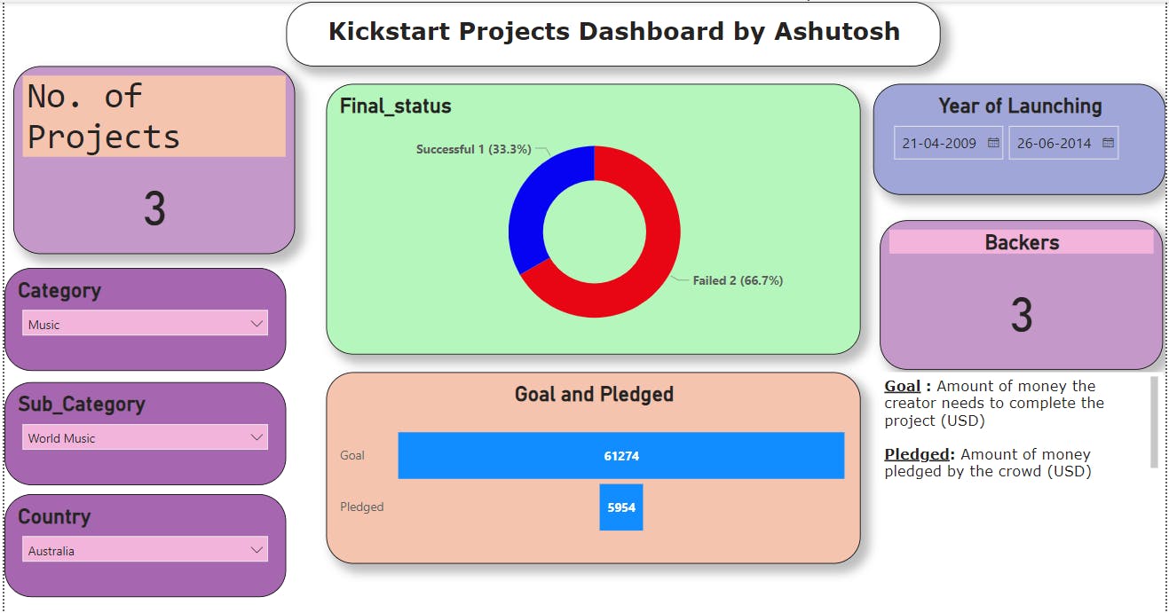 PowerBI Project Kick_start Project Dashboard