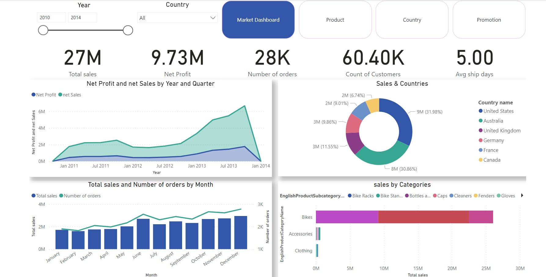 PowerBI | Project | Adventure works Dashboard