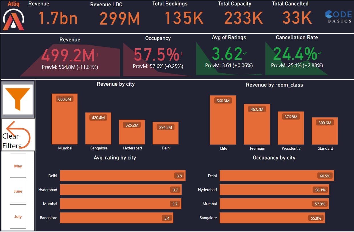 Power BI | Project | Atliq Grands