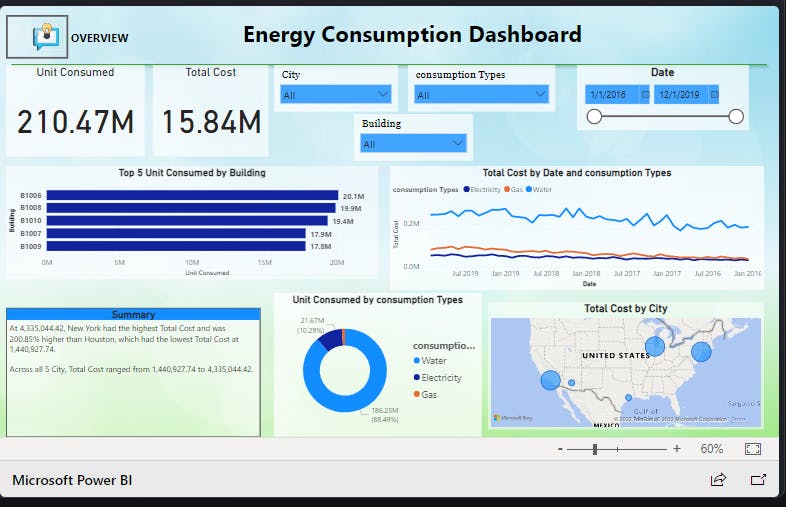 Energy Consumptions Dashboard In Power BI PK: An Excel, 50% OFF