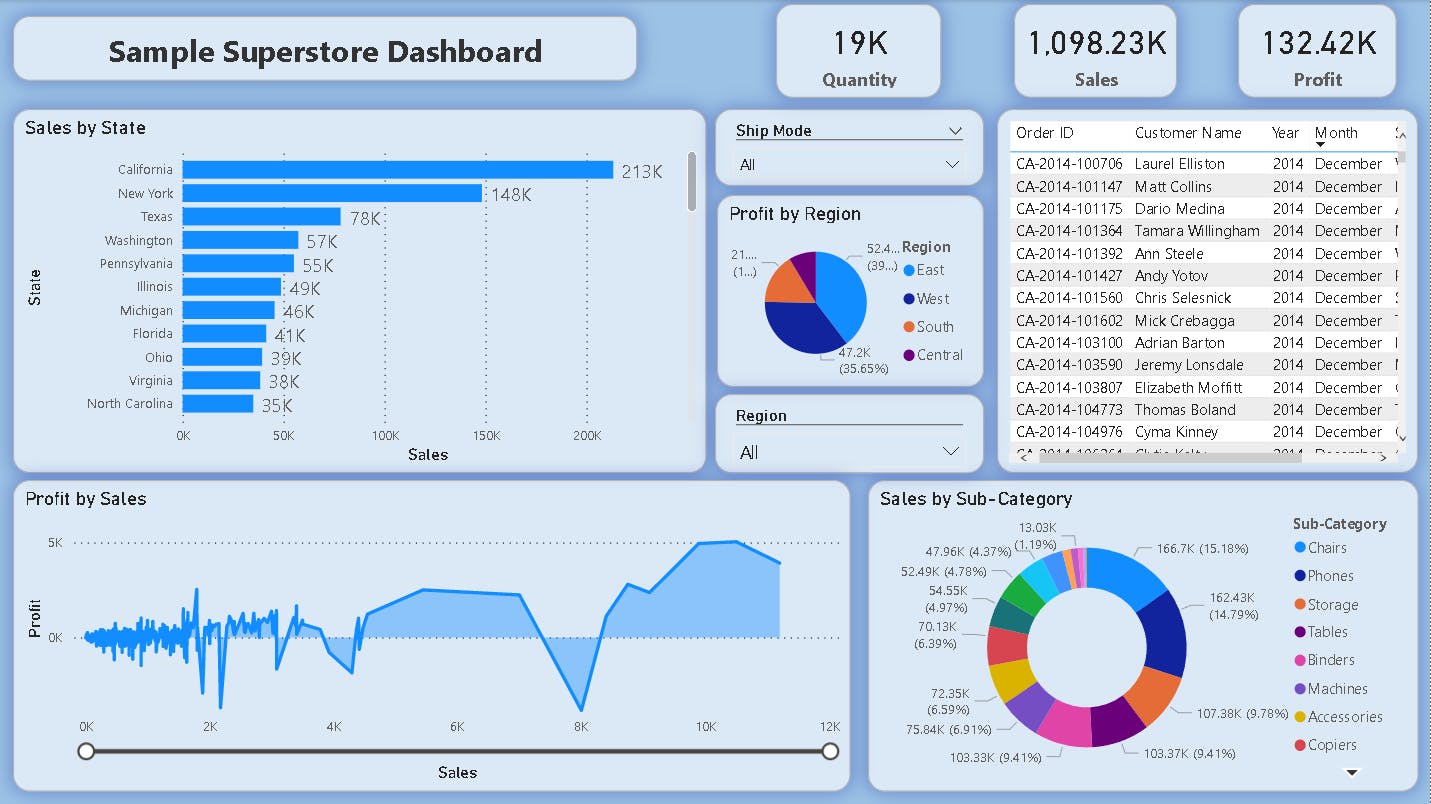 Powerbi project sample superstore visualization