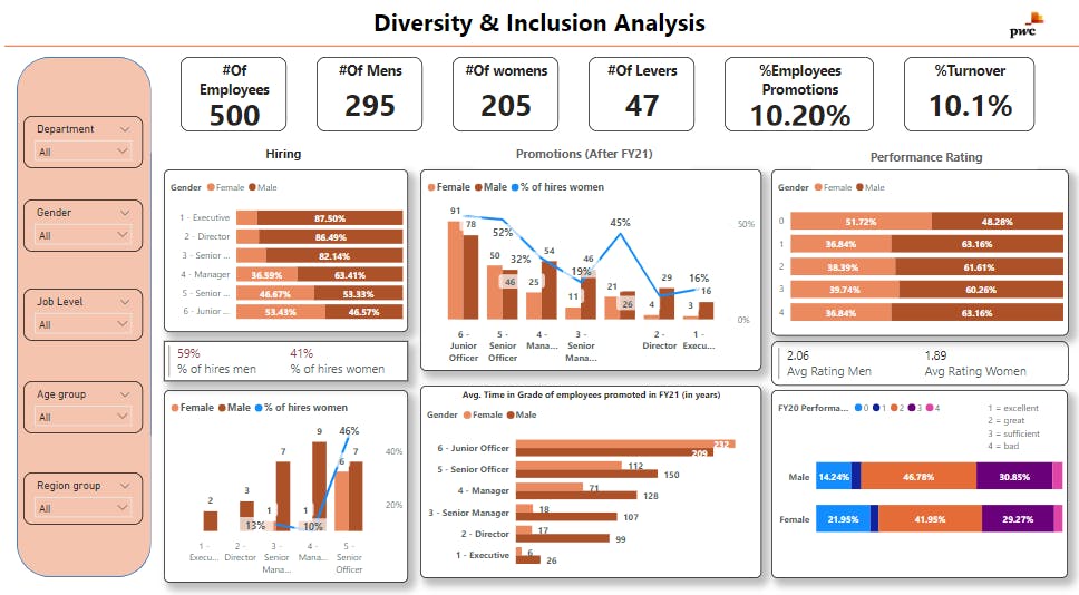 PowerBI Project PwC Diversity and Inclusion Analysis