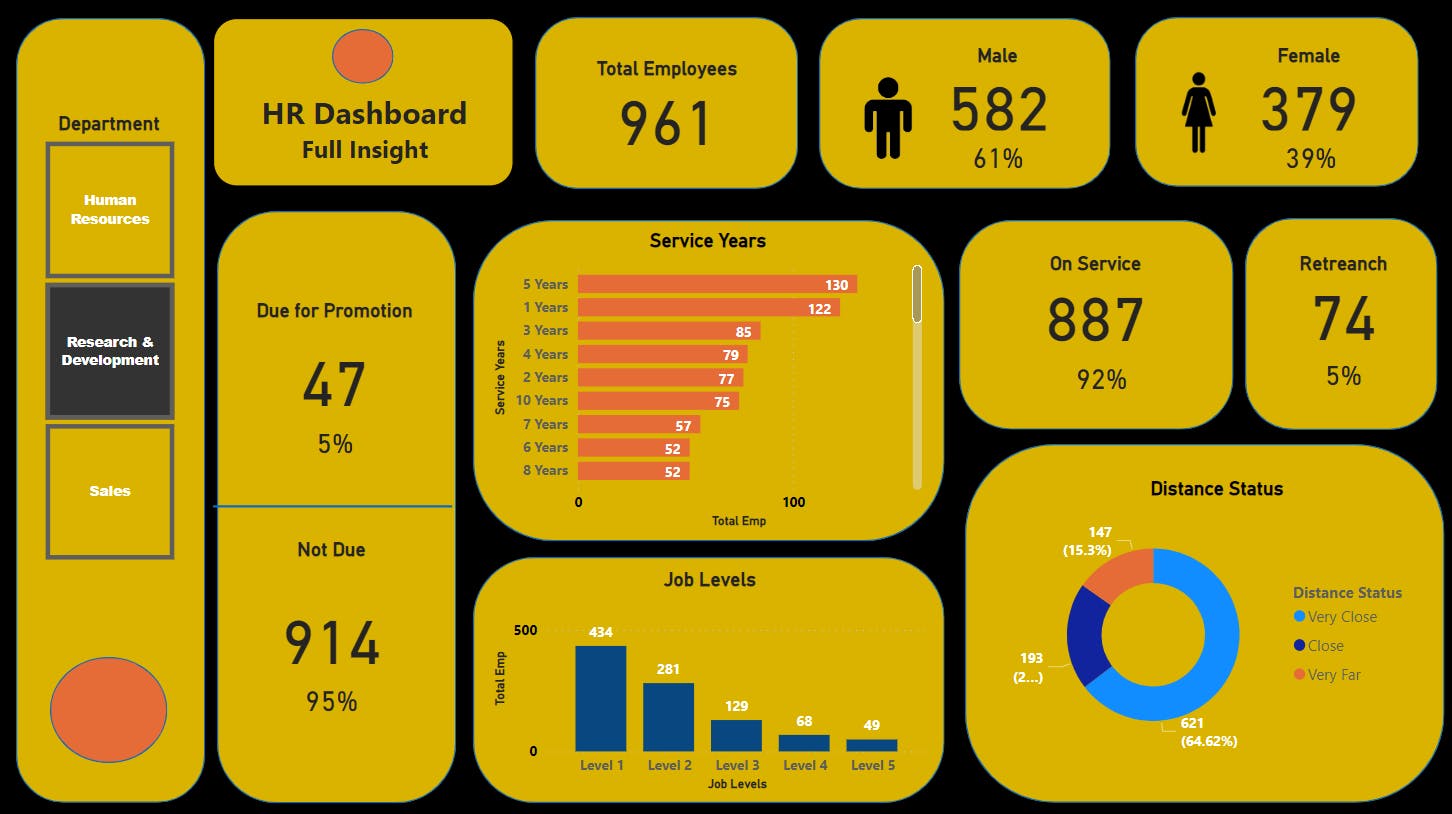 PowerBI | Project | HR Data / Dashboard