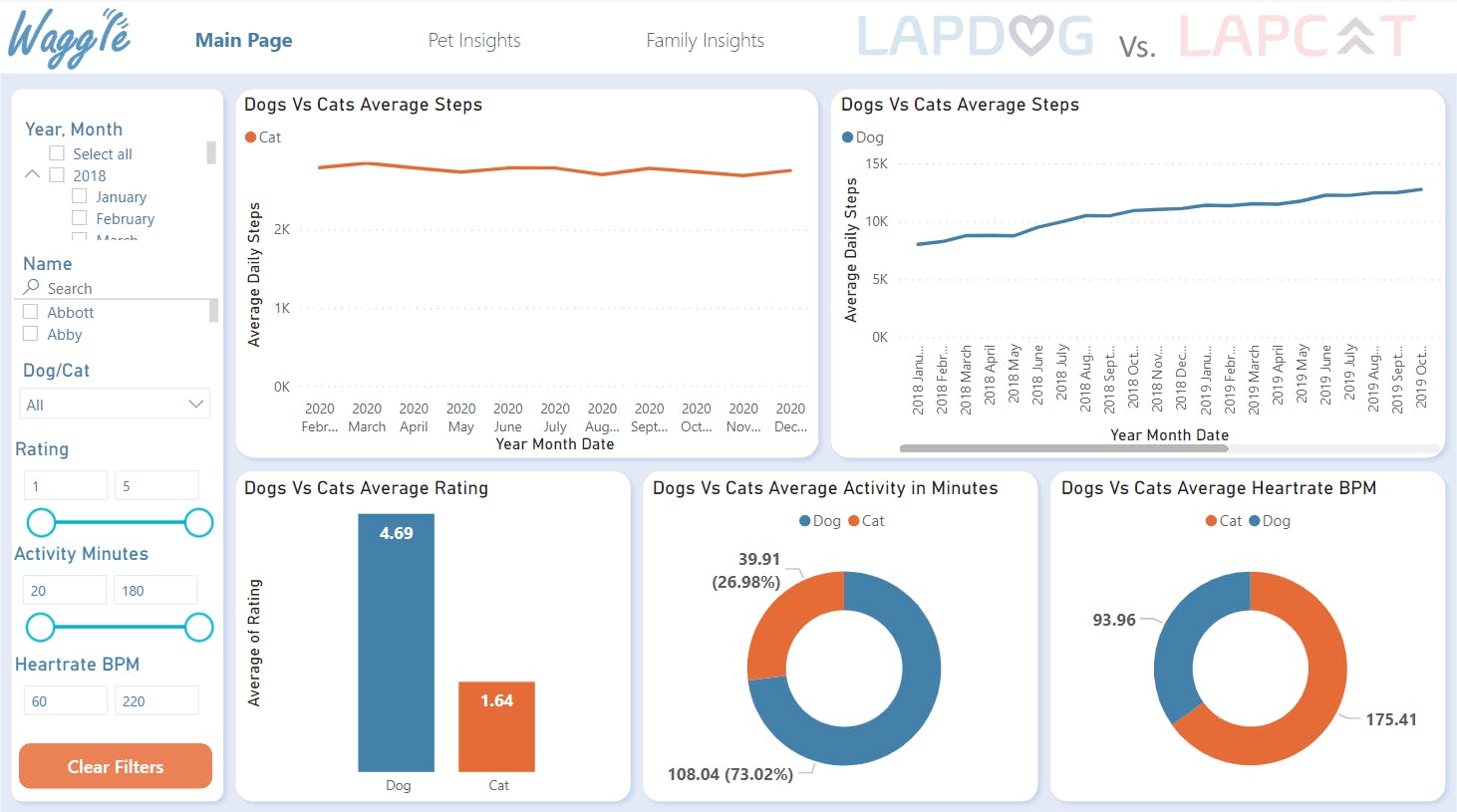 PowerBI | Project | Waggle Udacity Project