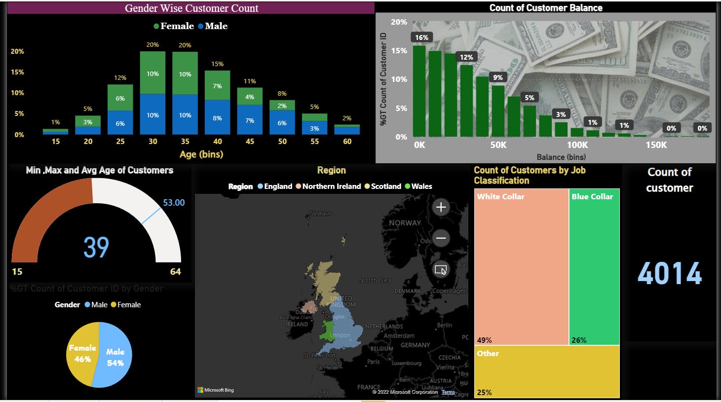 PowerBI Project UK Bank Customer Dashboard