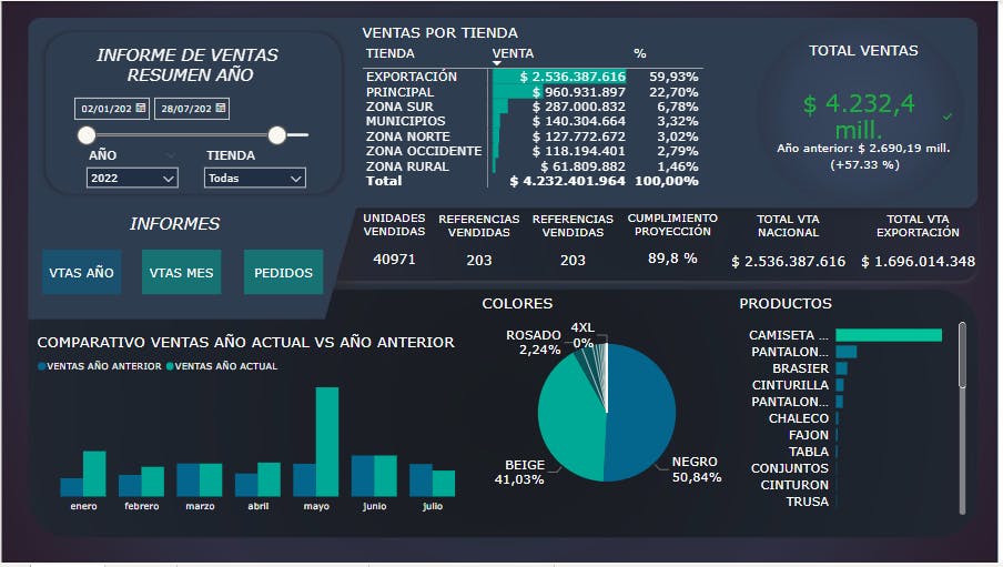 PowerBI | Project | SALES AND DEMAND