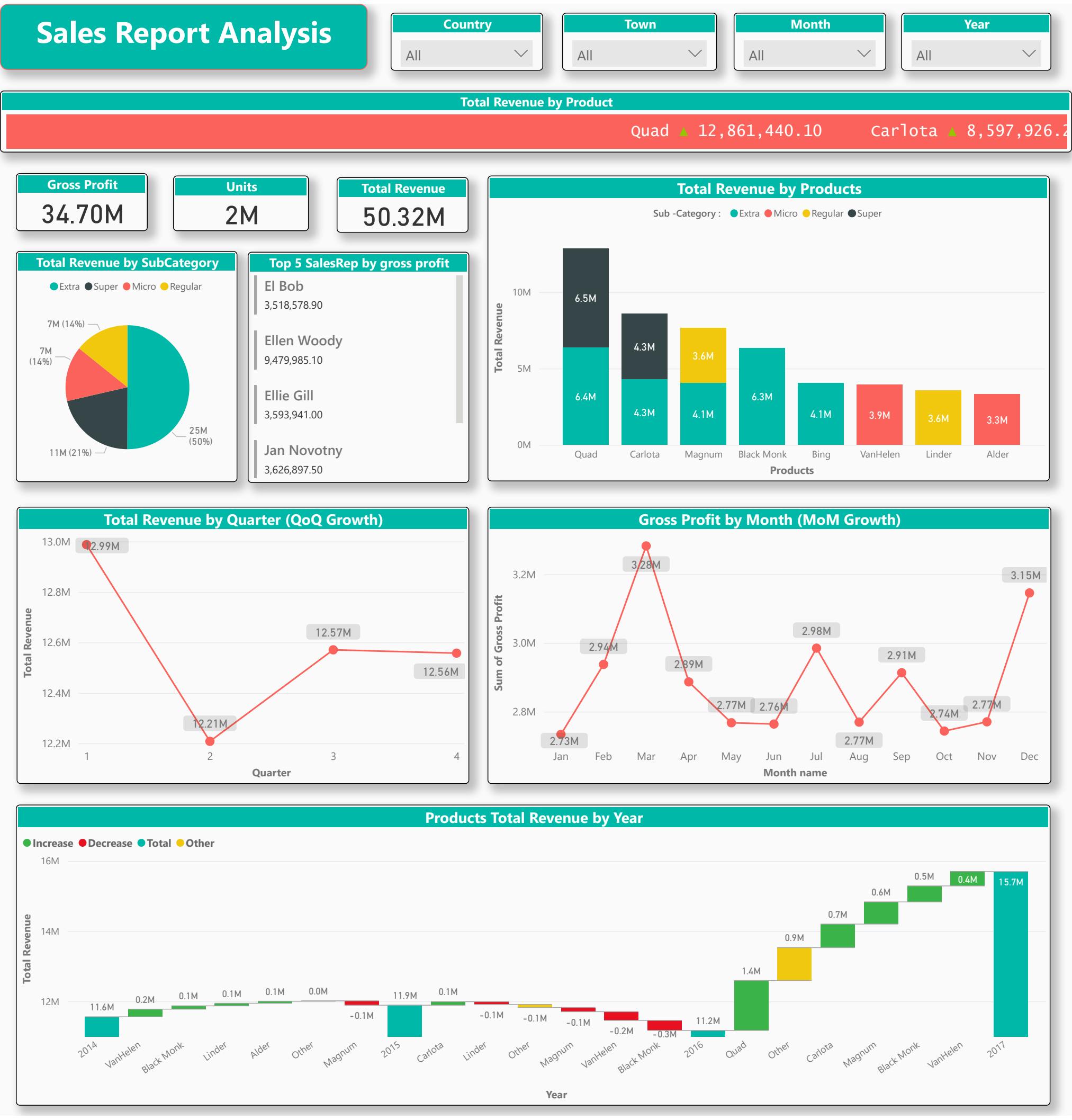 PowerBI | Project | Sales Report Analysis