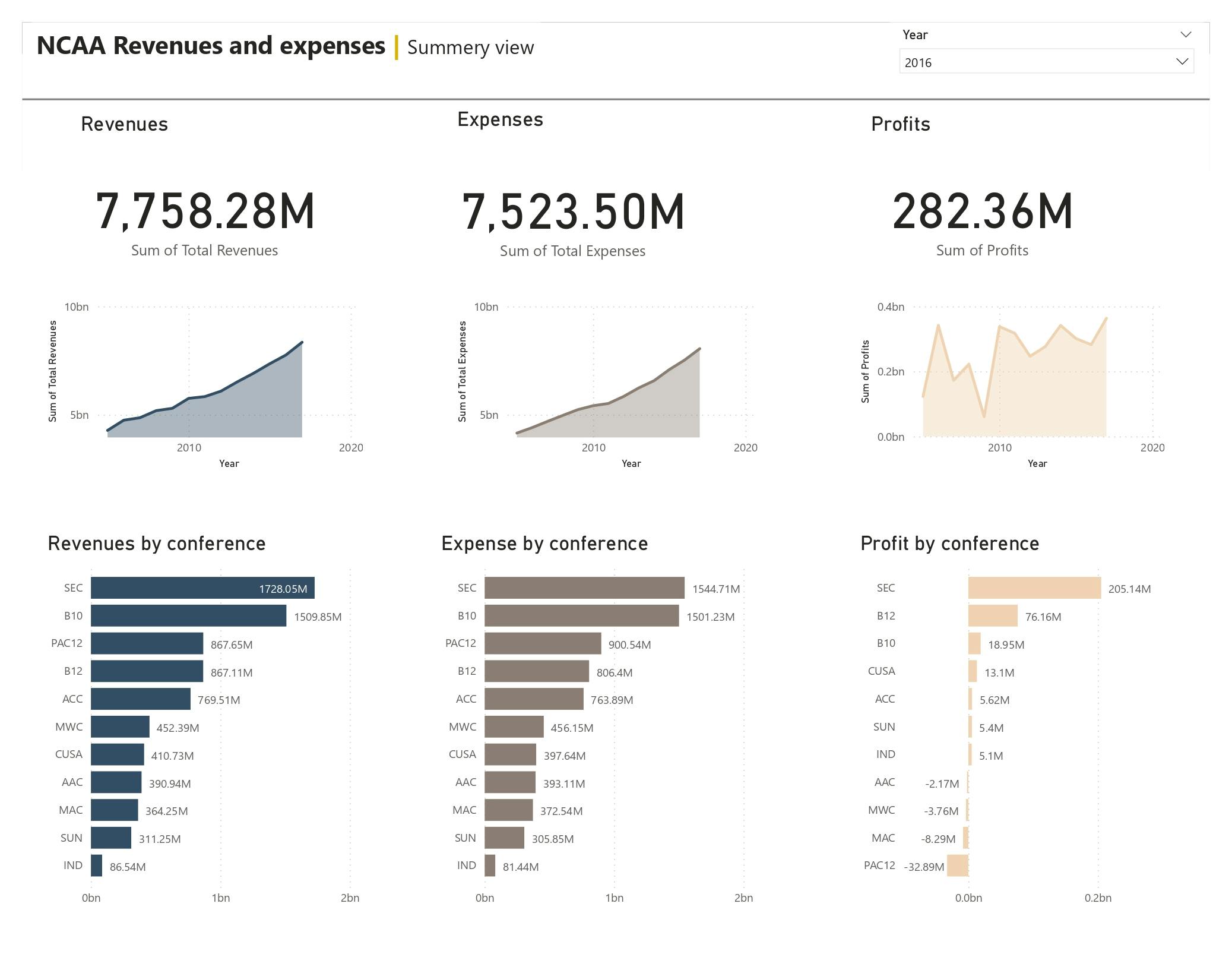 PowerBI | Project | WOW 2021 W4