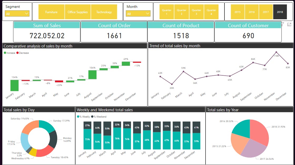 Power BI | Project | Superstore Sales Dashboard