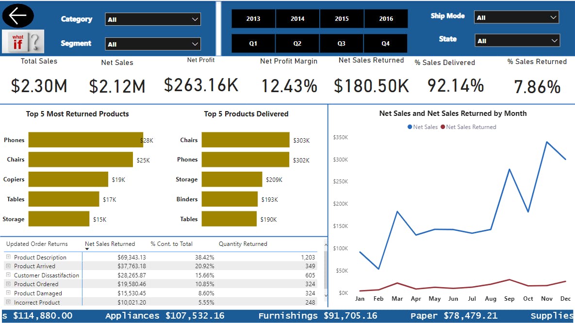 PowerBI | Project | Sales Dashboard