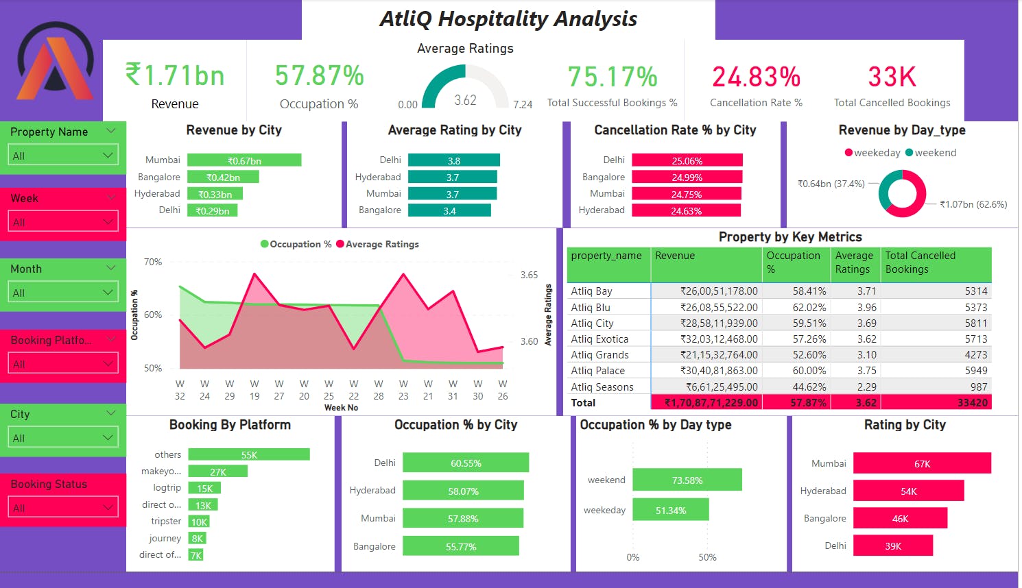 PowerBI | Project | Atliq Grands Hospitability Revenue