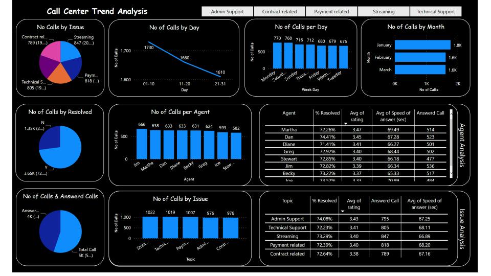 PowerBI | Project | Call Center Trend Analysis