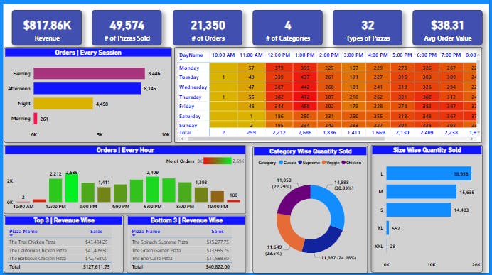 Power BI | Project | Pizza Store Sales Dashboard