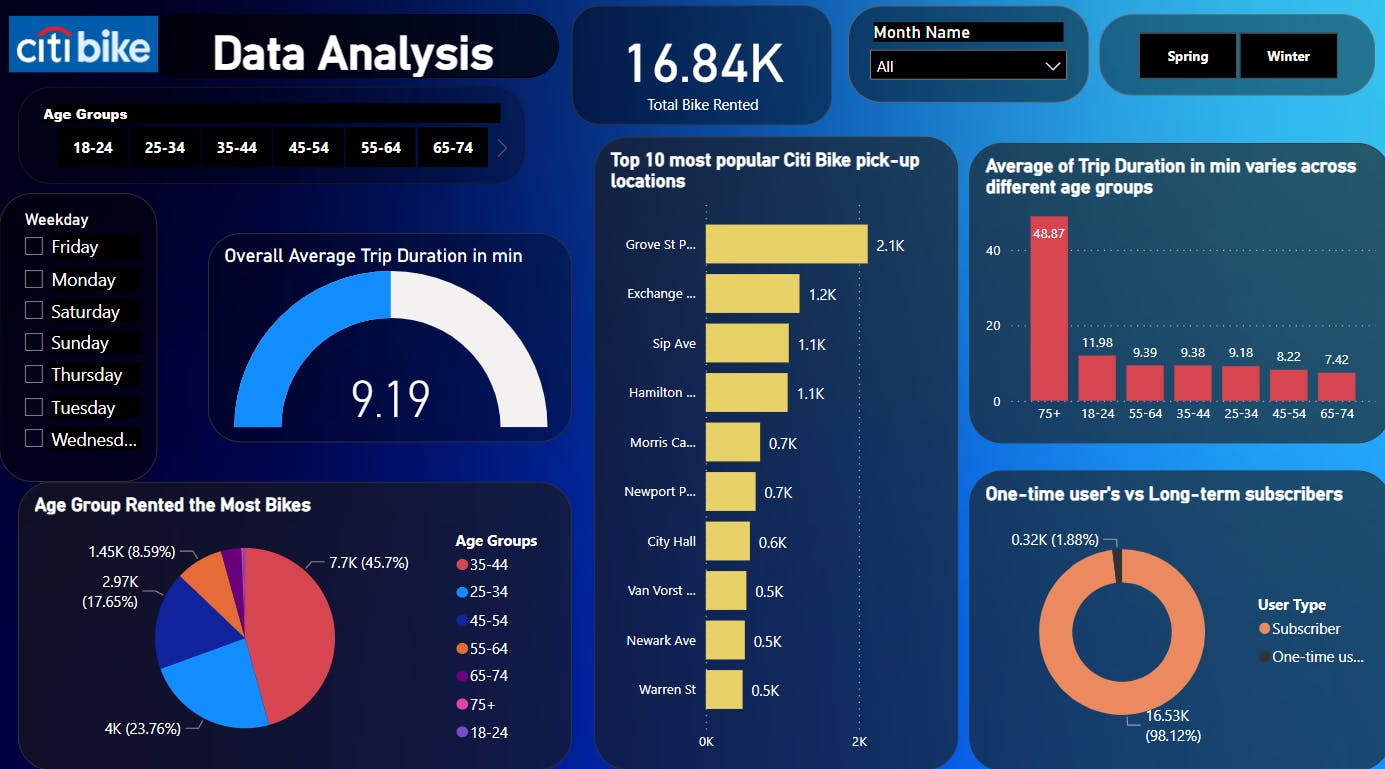 PowerBI | Project | Citi Bike Data Analysis