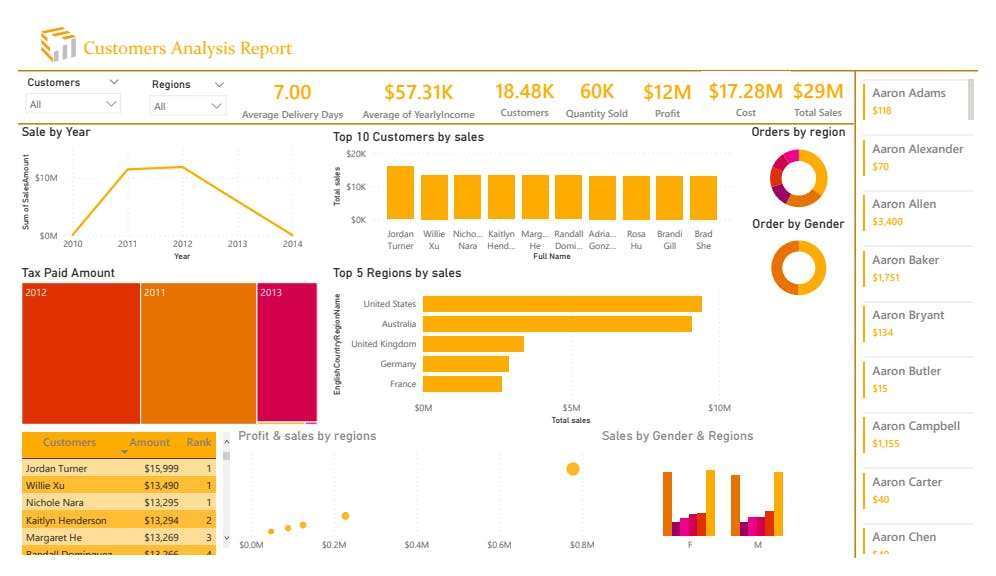 PowerBI | Project | Customers Analysis