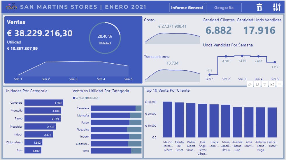 PowerBI | Project | San Martins Stores Enero 2021 | FP20 Challange 1