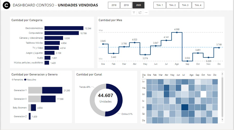 PowerBI | Project | Ventas Contoso | Workshop BI Consultora Hache