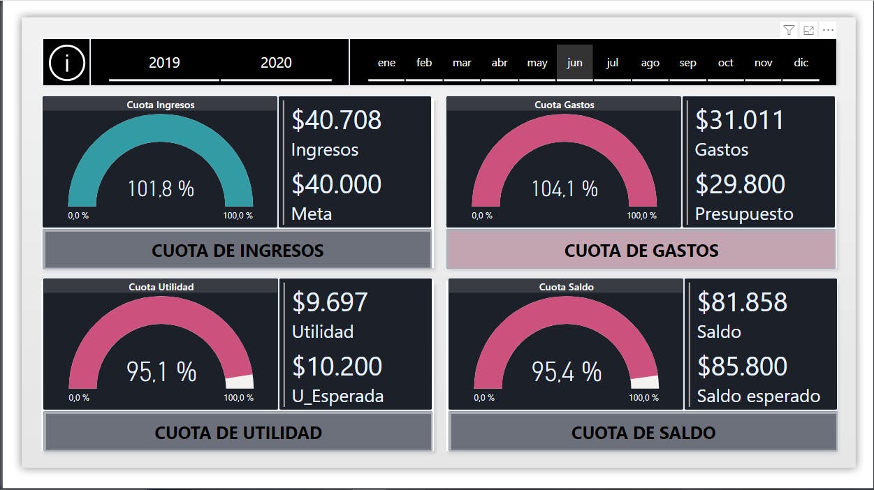 PowerBI | Project | Análisis Financiero