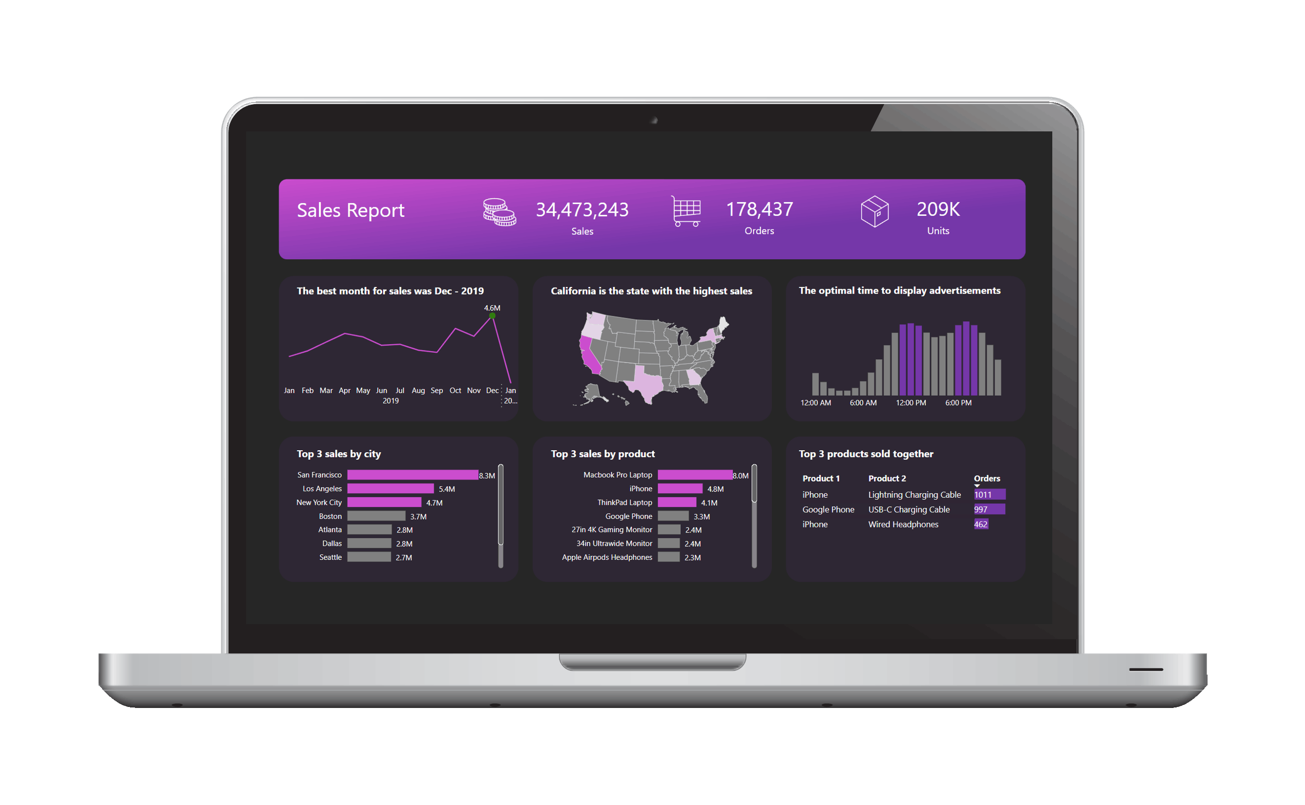 power-bi-project-sales-report