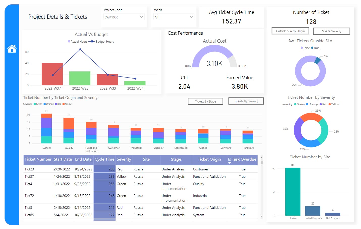 PowerBI | Project | Projects Tracking and Management Dashboard