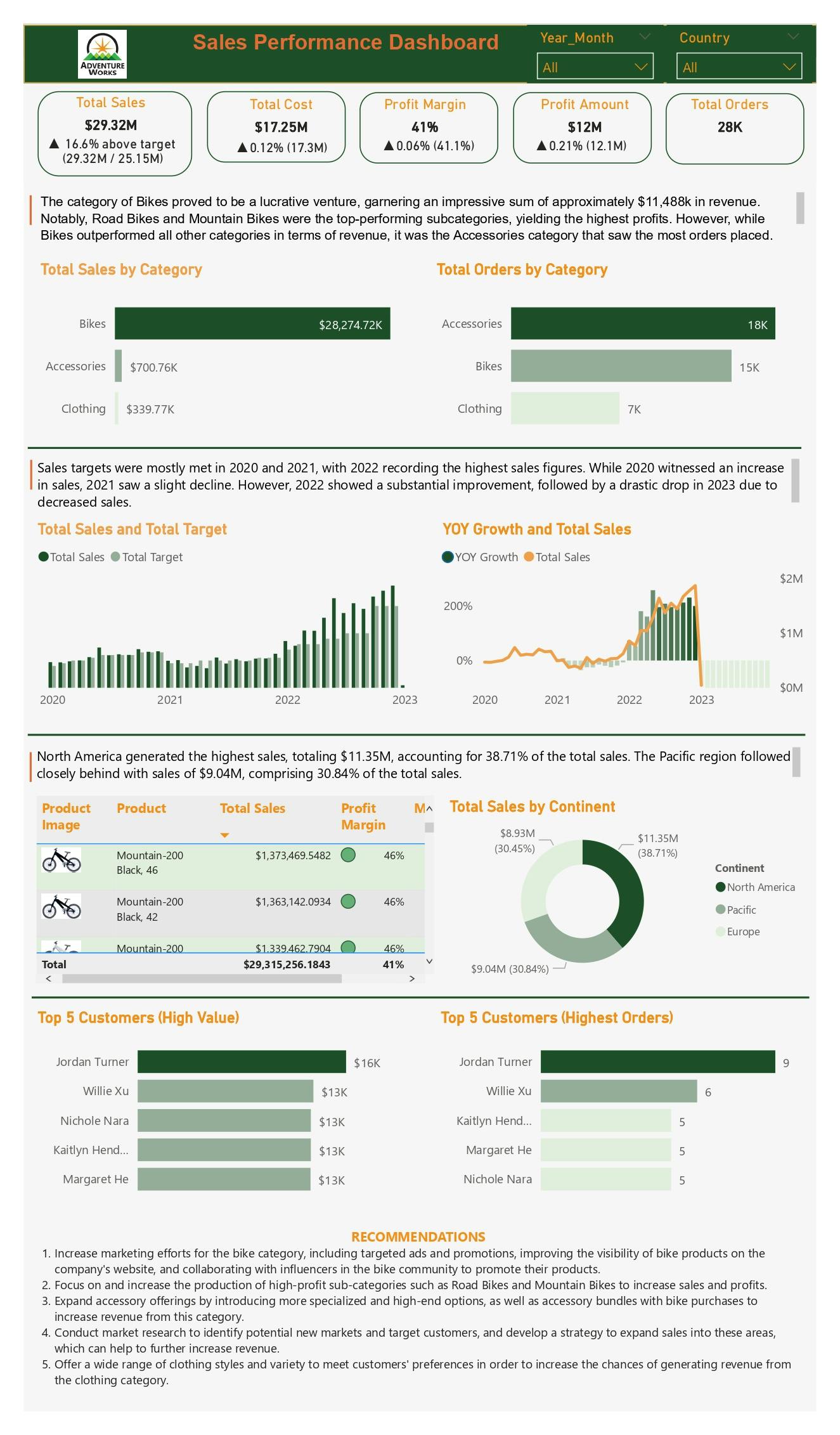 PowerBI | Project | Sales Performance Dashboard