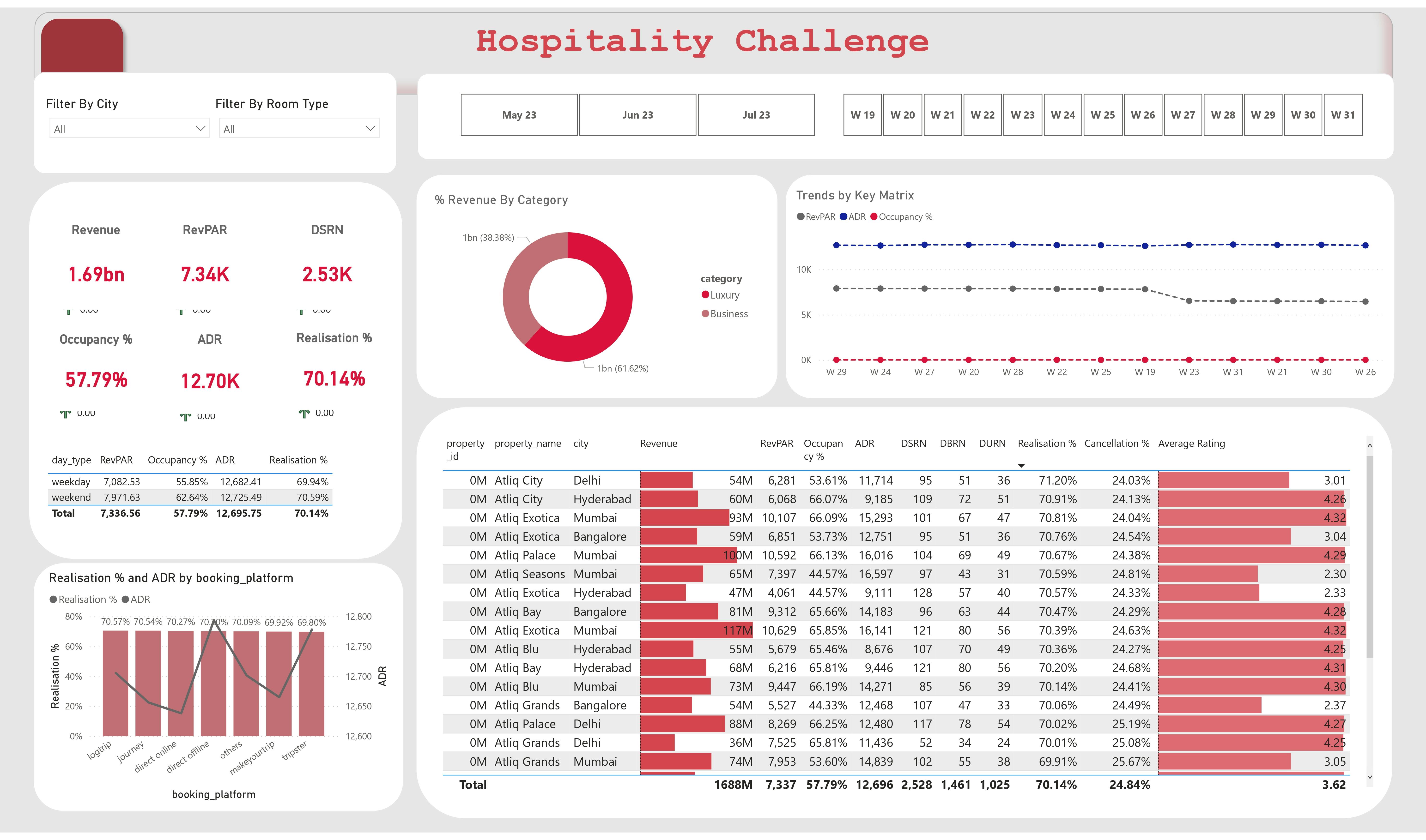 PowerBI | Project | Revenue Insights in Hospitality Domain