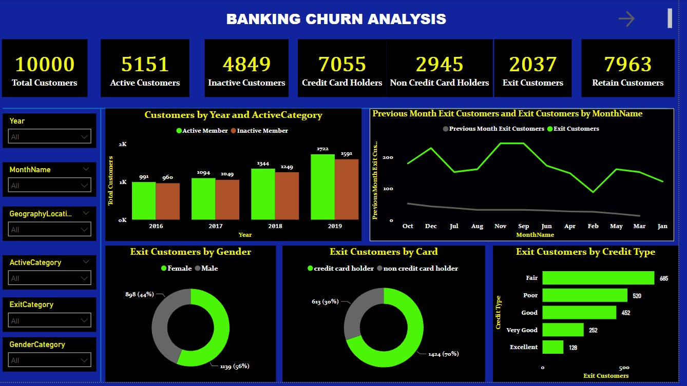 Telco Churn Dashboard Microsoft Power Bi Community - vrogue.co